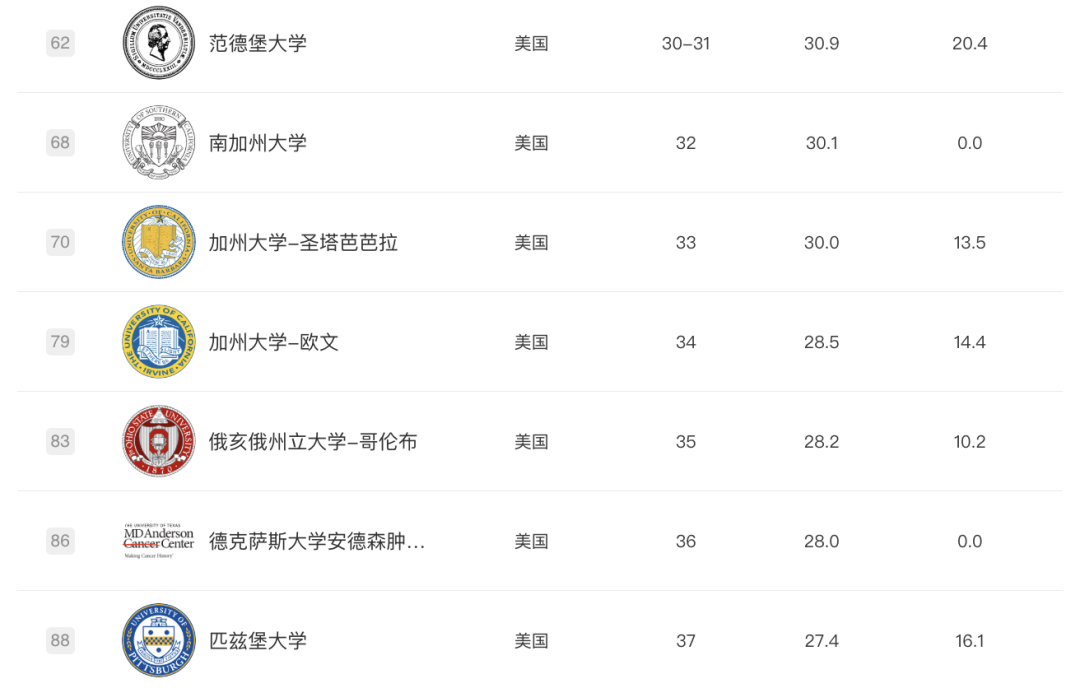 2025软科世界大学学术排名 哈佛斯坦福麻省理工依旧排行前3  MIT 排名 CWUR排名 软科排名 第6张